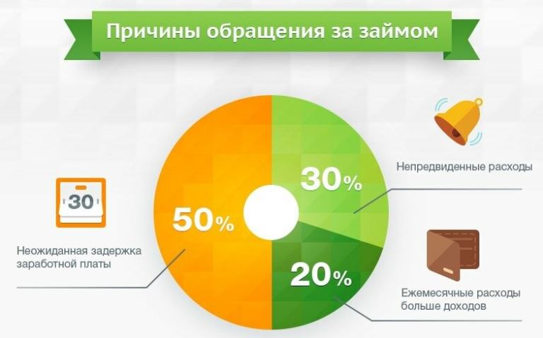 Займ без регистрации, привязки карты взять на Киви кошелек